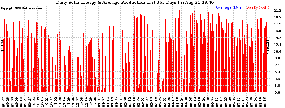 Solar PV/Inverter Performance Daily Solar Energy Production Last 365 Days