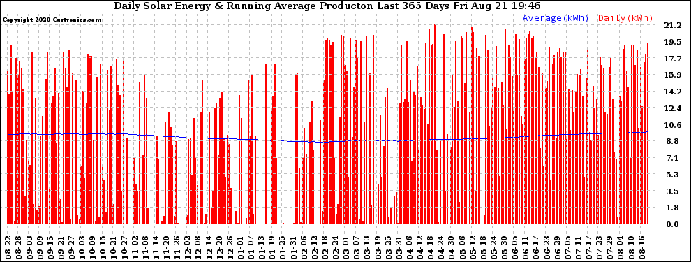 Solar PV/Inverter Performance Daily Solar Energy Production Running Average Last 365 Days