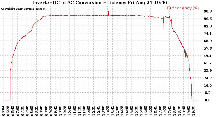 Solar PV/Inverter Performance Inverter DC to AC Conversion Efficiency