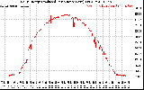 Solar PV/Inverter Performance Daily Energy Production Per Minute