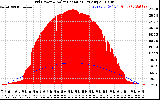 Solar PV/Inverter Performance Grid Power & Solar Radiation