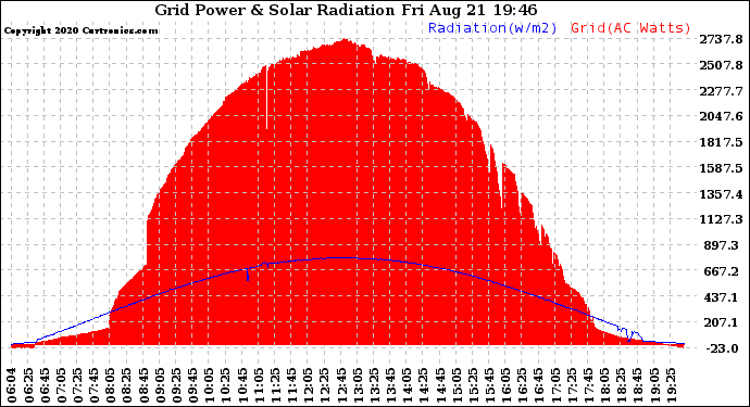 Solar PV/Inverter Performance Grid Power & Solar Radiation