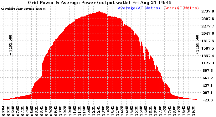 Solar PV/Inverter Performance Inverter Power Output