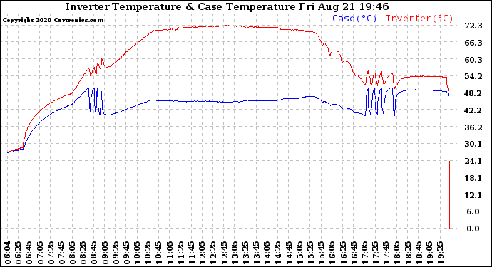 Solar PV/Inverter Performance Inverter Operating Temperature