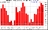 Solar PV/Inverter Performance Monthly Solar Energy Production