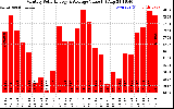 Milwaukee Solar Powered Home MonthlyProductionValue