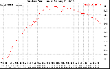 Solar PV/Inverter Performance Outdoor Temperature