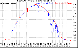 Solar PV/Inverter Performance Photovoltaic Panel Current Output