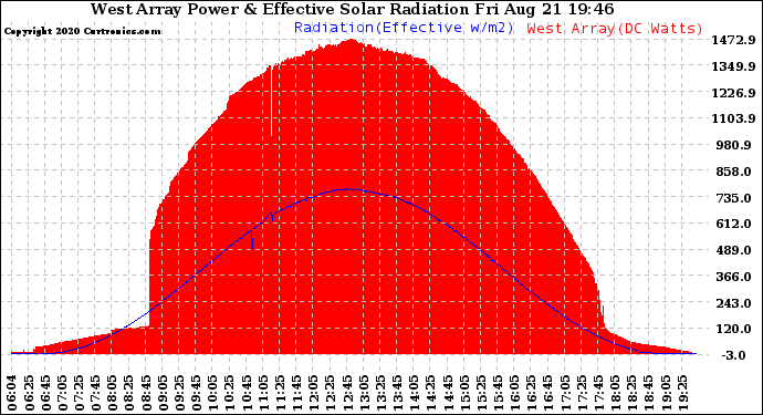 Solar PV/Inverter Performance West Array Power Output & Effective Solar Radiation