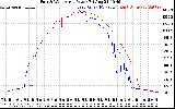 Solar PV/Inverter Performance Photovoltaic Panel Power Output