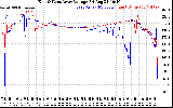 Solar PV/Inverter Performance Photovoltaic Panel Voltage Output