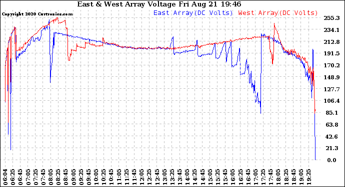 Solar PV/Inverter Performance Photovoltaic Panel Voltage Output