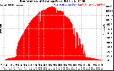 Solar PV/Inverter Performance East Array Actual & Average Power Output