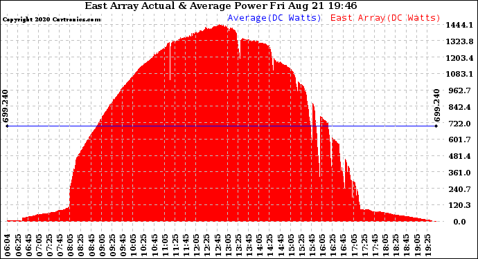 Solar PV/Inverter Performance East Array Actual & Average Power Output