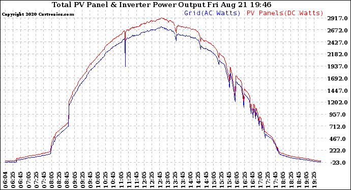 Solar PV/Inverter Performance PV Panel Power Output & Inverter Power Output