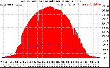 Solar PV/Inverter Performance Total PV Panel Power Output & Solar Radiation