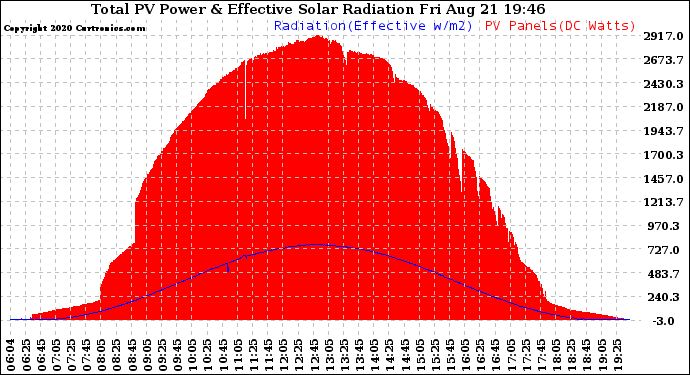 Solar PV/Inverter Performance Total PV Panel Power Output & Effective Solar Radiation