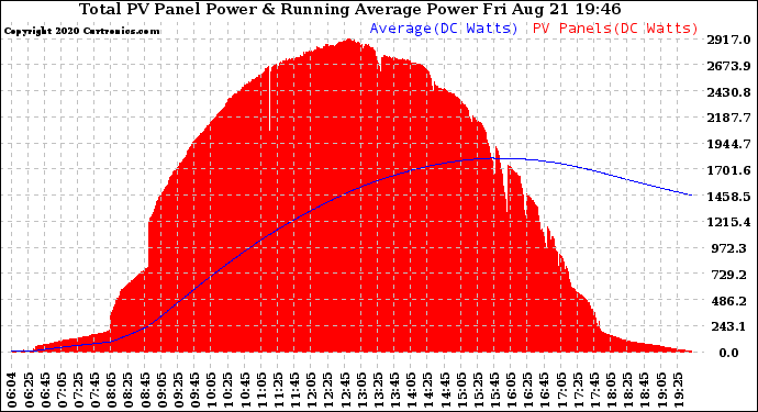 Solar PV/Inverter Performance Total PV Panel & Running Average Power Output