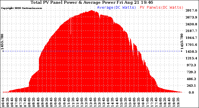 Solar PV/Inverter Performance Total PV Panel Power Output