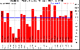 Solar PV/Inverter Performance Weekly Solar Energy Production