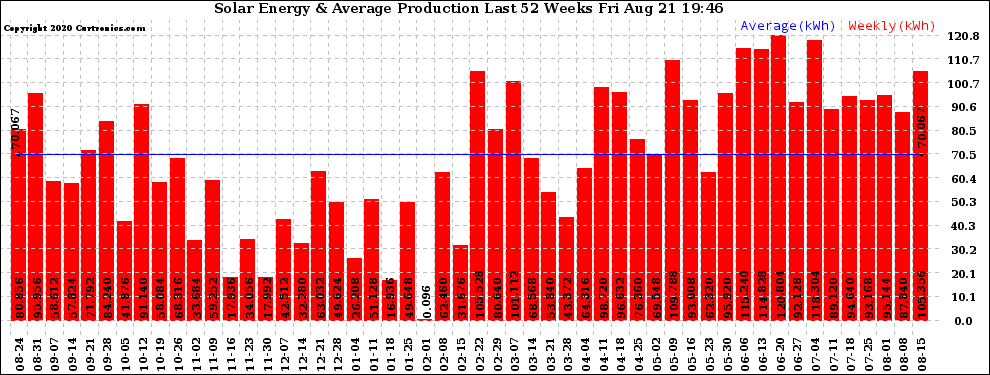 Solar PV/Inverter Performance Weekly Solar Energy Production Last 52 Weeks