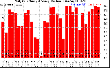 Solar PV/Inverter Performance Daily Solar Energy Production