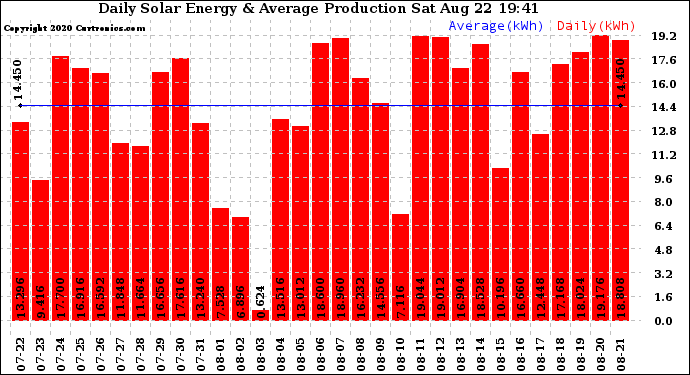 Solar PV/Inverter Performance Daily Solar Energy Production