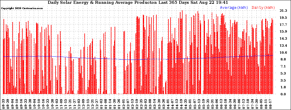 Solar PV/Inverter Performance Daily Solar Energy Production Running Average Last 365 Days