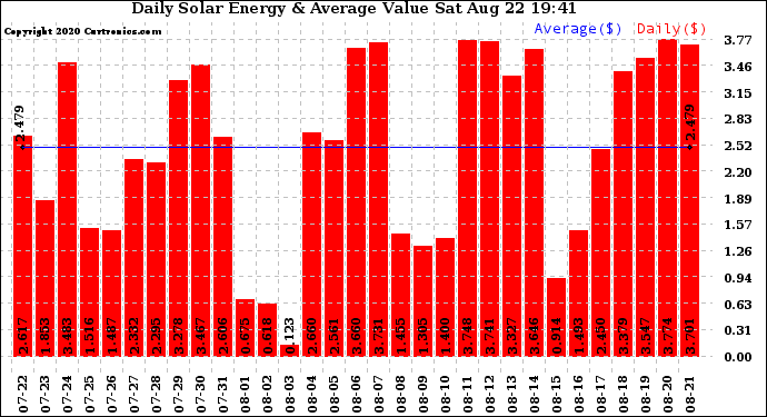 Solar PV/Inverter Performance Daily Solar Energy Production Value