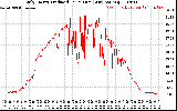 Solar PV/Inverter Performance Daily Energy Production Per Minute