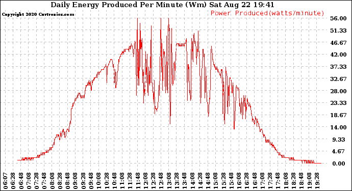 Solar PV/Inverter Performance Daily Energy Production Per Minute