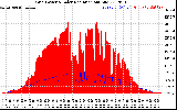 Solar PV/Inverter Performance Grid Power & Solar Radiation