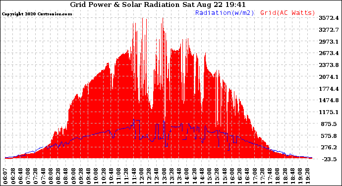 Solar PV/Inverter Performance Grid Power & Solar Radiation