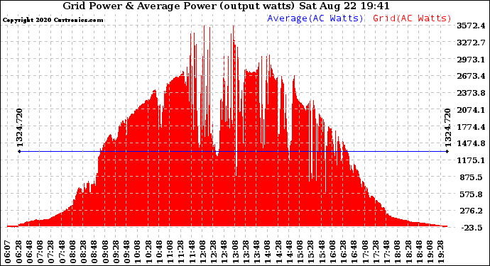 Solar PV/Inverter Performance Inverter Power Output