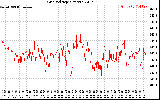 Solar PV/Inverter Performance Grid Voltage