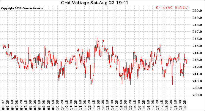 Solar PV/Inverter Performance Grid Voltage