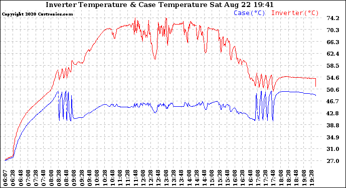 Solar PV/Inverter Performance Inverter Operating Temperature