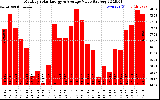 Solar PV/Inverter Performance Monthly Solar Energy Production Value