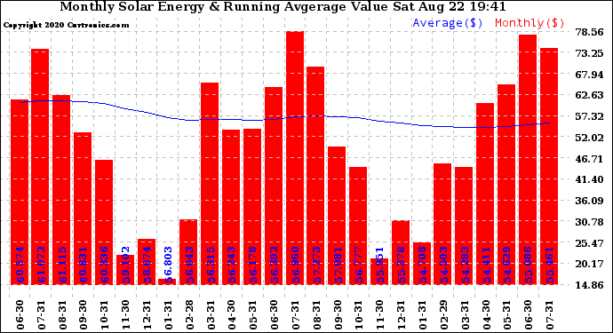 Solar PV/Inverter Performance Monthly Solar Energy Production Value Running Average