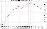 Solar PV/Inverter Performance Outdoor Temperature