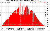 Solar PV/Inverter Performance Solar Radiation & Day Average per Minute