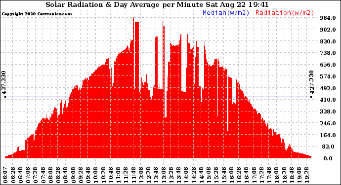 Solar PV/Inverter Performance Solar Radiation & Day Average per Minute