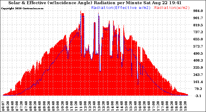 Solar PV/Inverter Performance Solar Radiation & Effective Solar Radiation per Minute