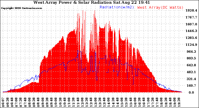 Solar PV/Inverter Performance West Array Power Output & Solar Radiation