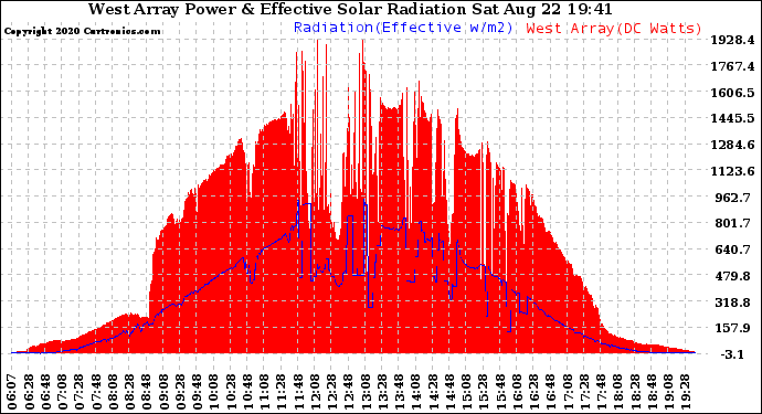 Solar PV/Inverter Performance West Array Power Output & Effective Solar Radiation