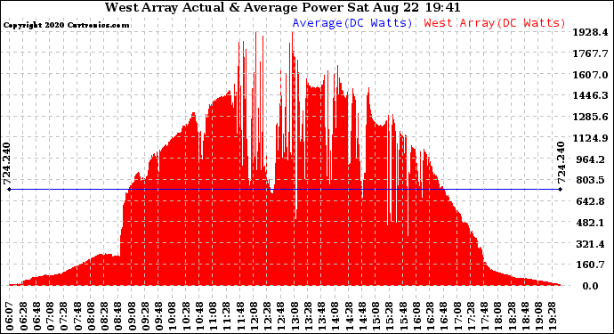 Solar PV/Inverter Performance West Array Actual & Average Power Output