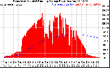 Solar PV/Inverter Performance West Array Actual & Running Average Power Output