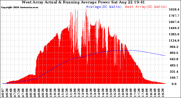 Solar PV/Inverter Performance West Array Actual & Running Average Power Output