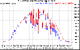 Solar PV/Inverter Performance Photovoltaic Panel Power Output