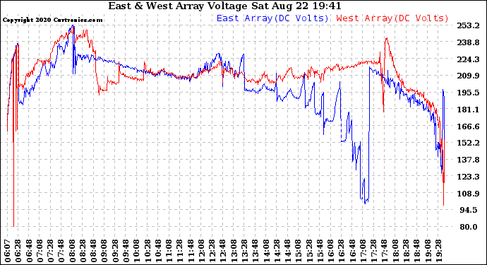 Solar PV/Inverter Performance Photovoltaic Panel Voltage Output